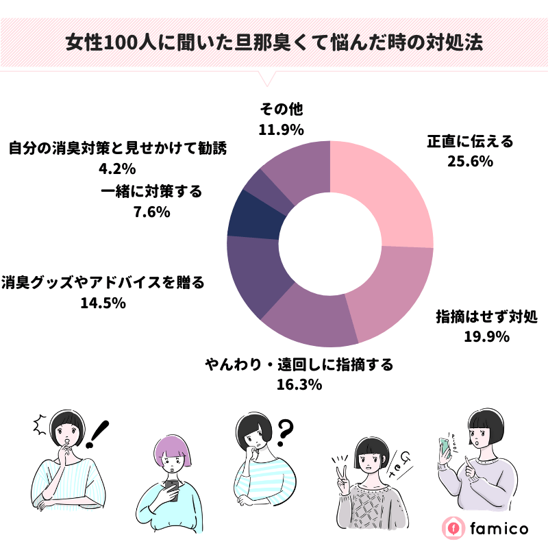 女性100人に聞いた旦那臭くて悩んだ時の対処法