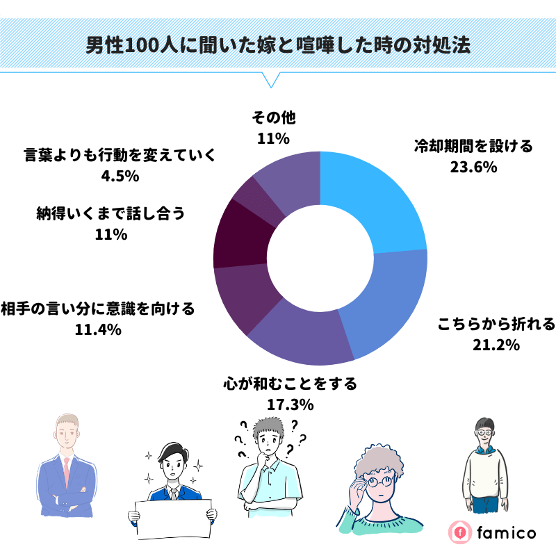 男性100人に聞いた妻と喧嘩した時の対処法