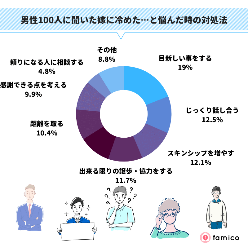 男性100人に聞いた妻に冷めた…と悩んだ時の対処法