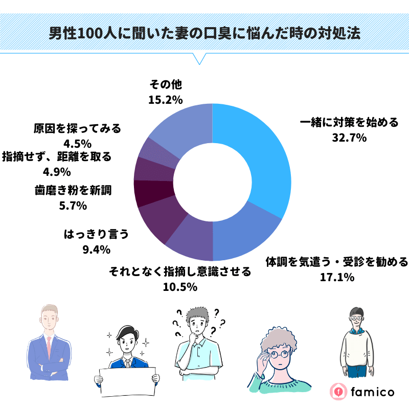 男性100人に聞いた妻の口臭に悩んだ時の対処法