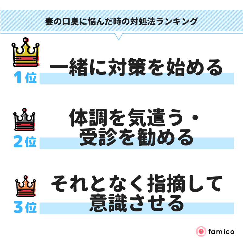 妻の口臭に悩んだ時の対処法ランキング