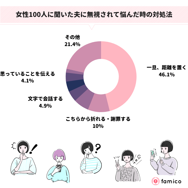 女性100人に聞いた夫に無視されて悩んだ時の対処法