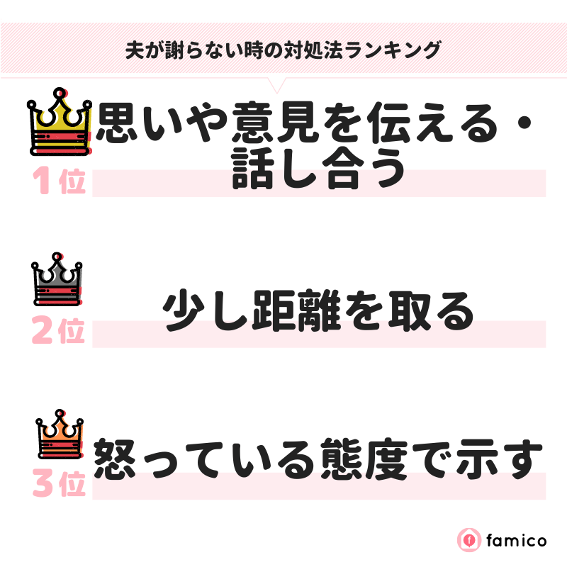 夫が謝らない時の対処法ランキング