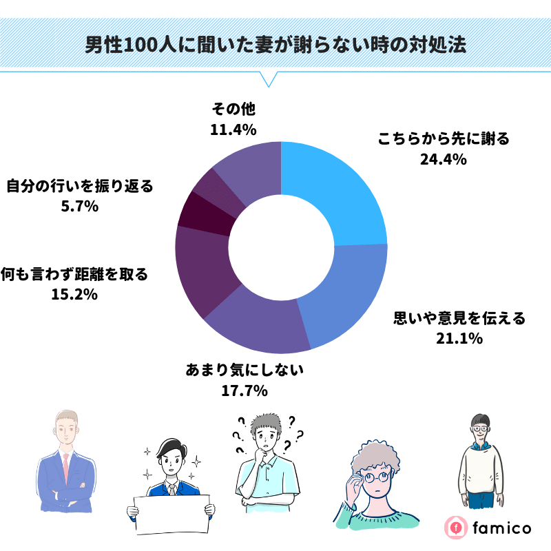 男性100人に聞いた妻が謝らない時の対処法