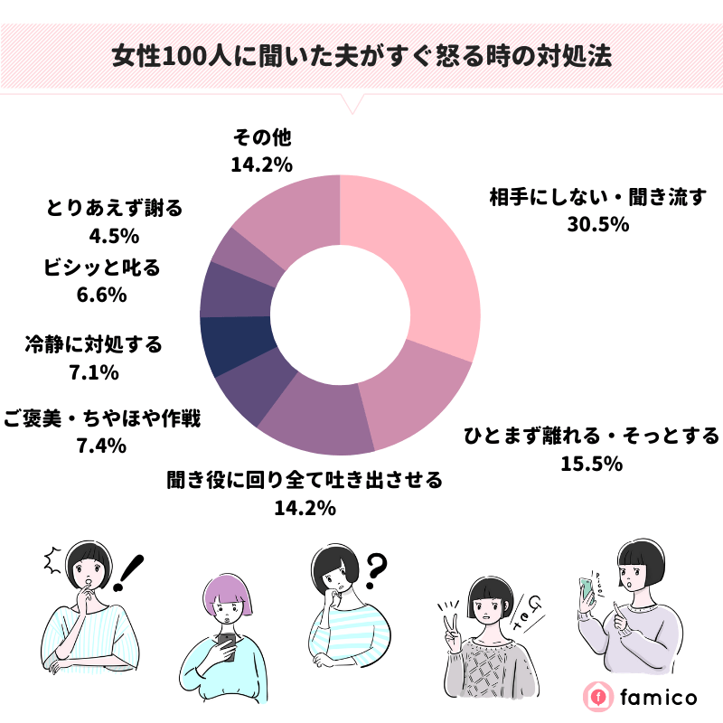 女性100人に聞いた夫がすぐ怒る時の対処法