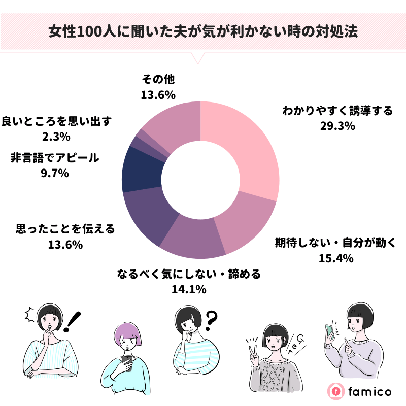 女性100人に聞いた夫が気が利かない時の対処法