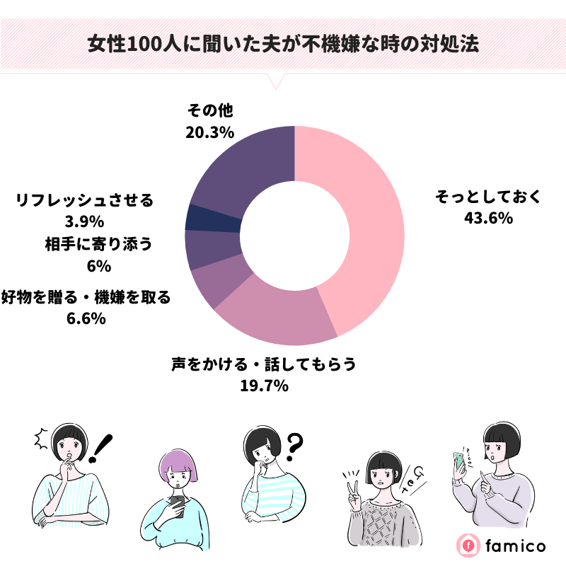 女性100人に聞いた夫が不機嫌な時の対処法