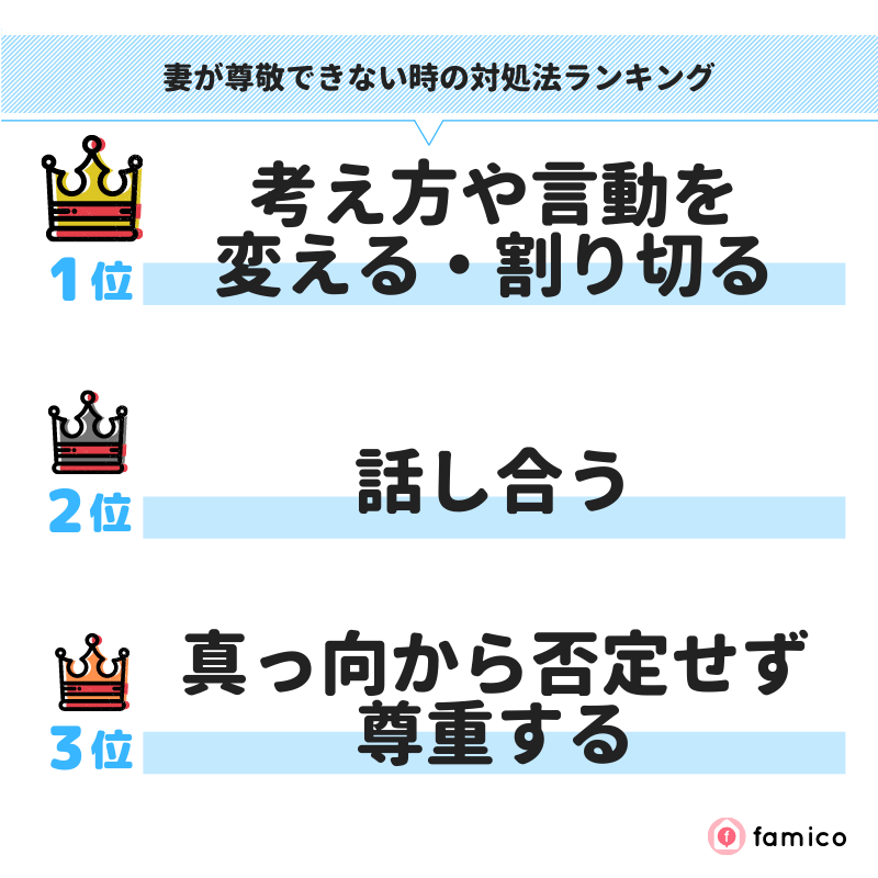 妻が尊敬できない時の対処法ランキング