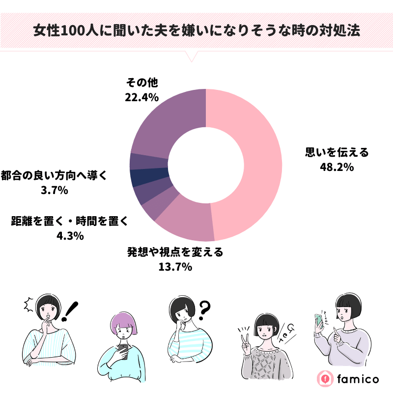 女性100人に聞いた夫を嫌いになりそうな時の対処法