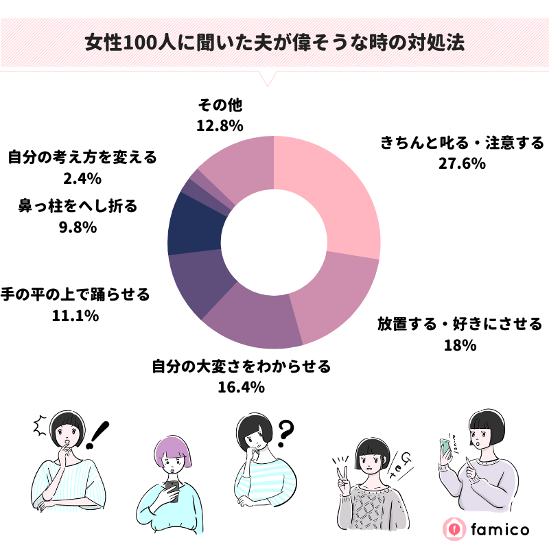 女性100人に聞いた夫が偉そうな時の対処法