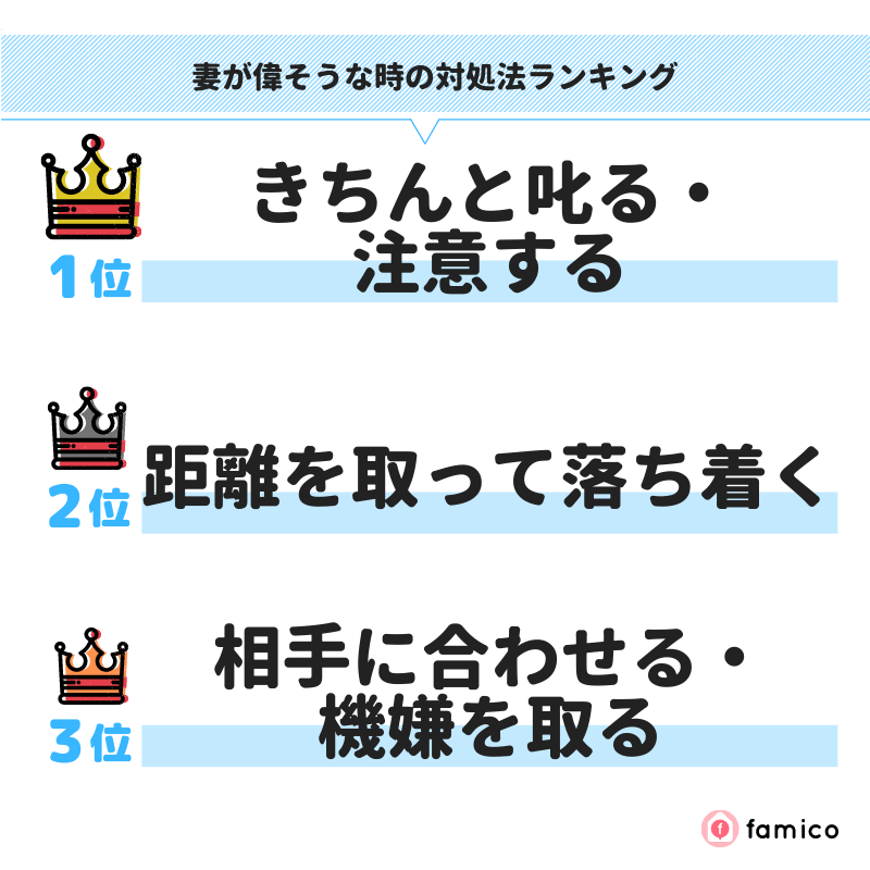 妻が偉そうな時の対処法ランキング