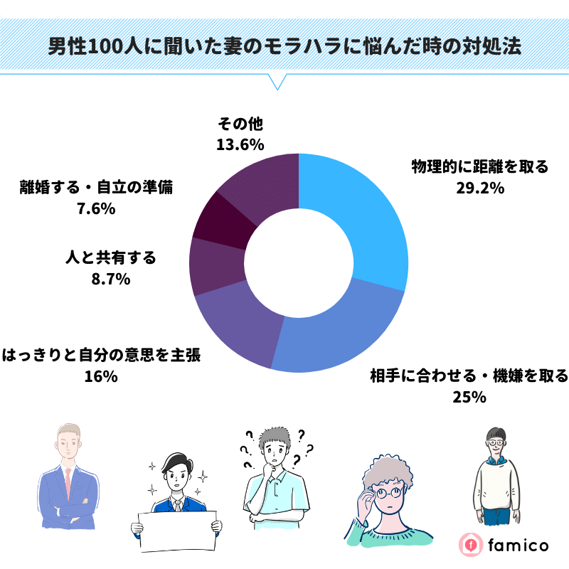 男性100人に聞いた妻のモラハラに悩んだ時の対処法