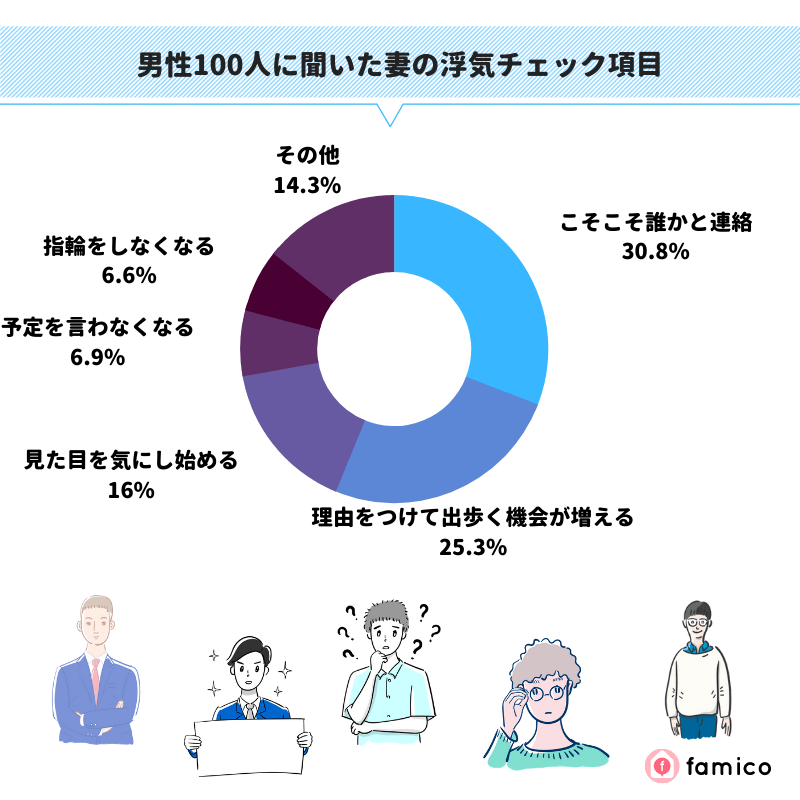 男性100人に聞いた妻の浮気チェック項目