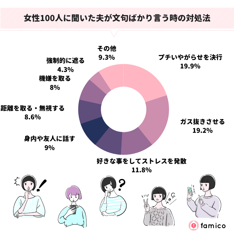 女性100人に聞いた夫が文句ばかり言う時の対処法