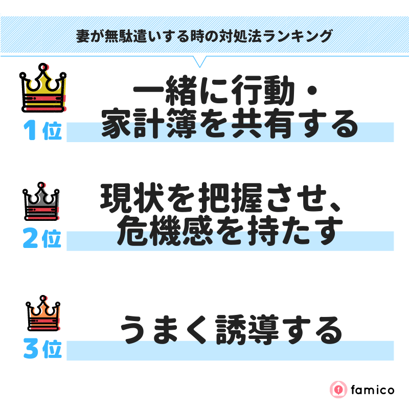 妻が無駄遣いする時の対処法ランキング