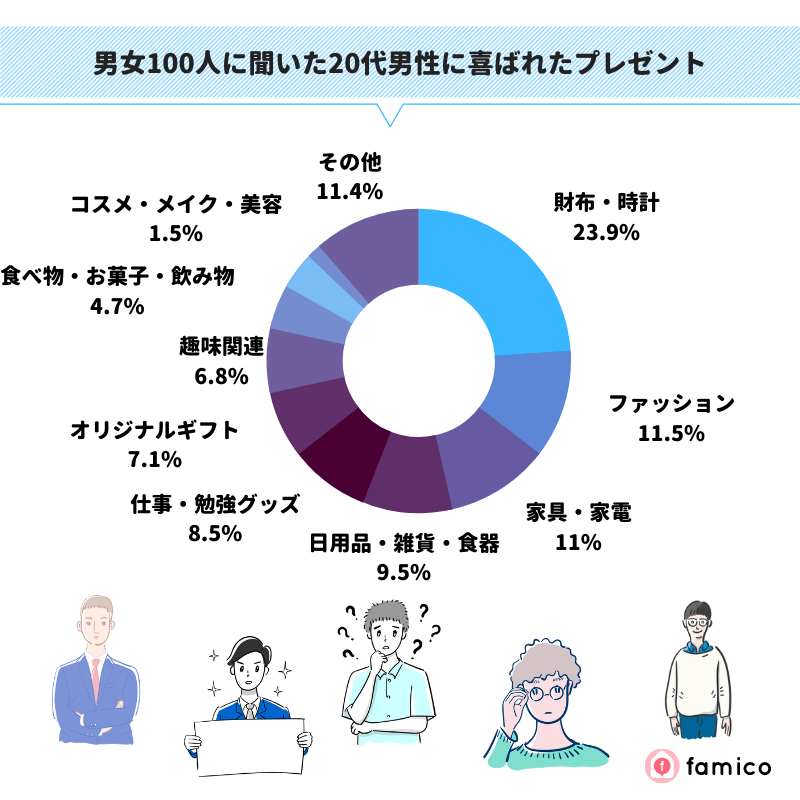 男女100人に聞いた20代男性に喜ばれたプレゼント