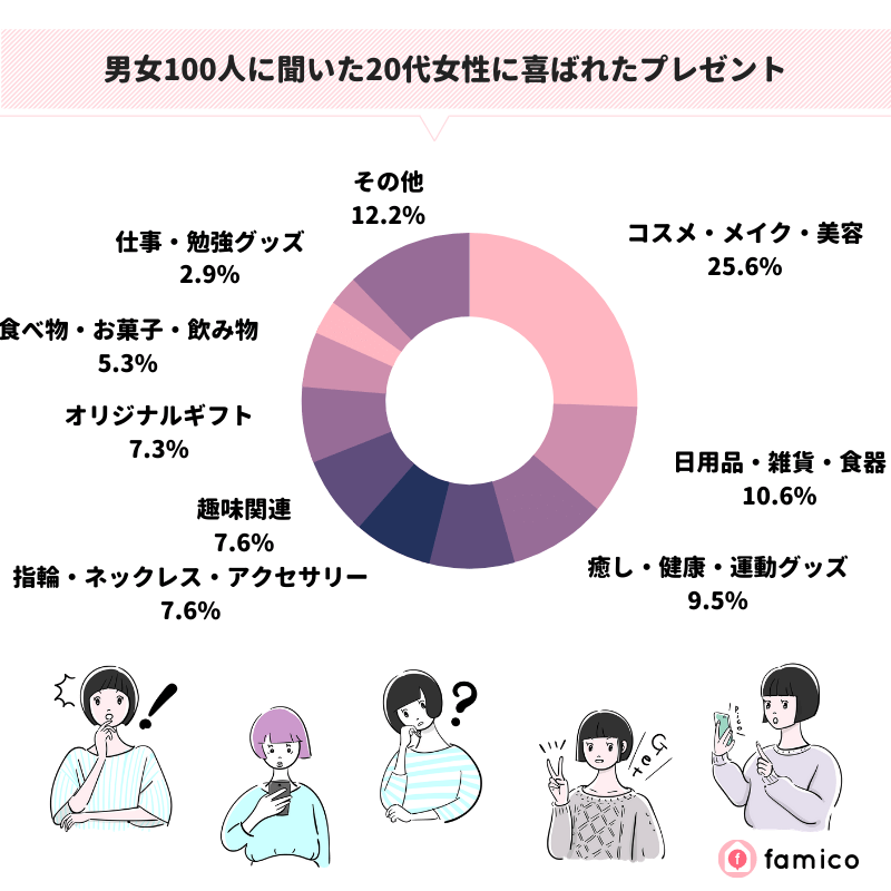 男女100人に聞いた20代女性に喜ばれたプレゼント