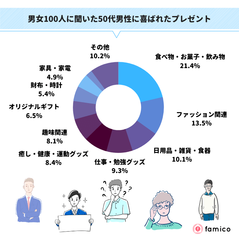 男女100人に聞いた50代男性に喜ばれたプレゼント