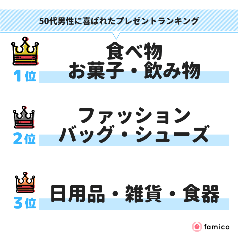 50代男性に喜ばれたプレゼントランキング