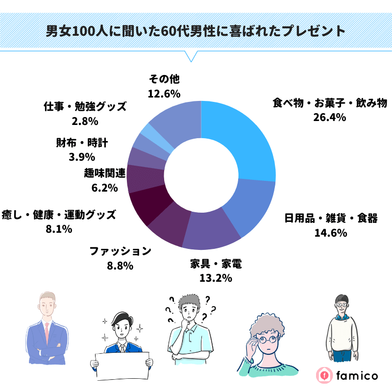 男女100人に聞いた60代男性に喜ばれたプレゼント