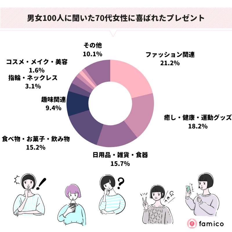 男女100人に聞いた70代女性に喜ばれたプレゼント